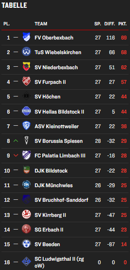 Tabelle 1. Mannschaft