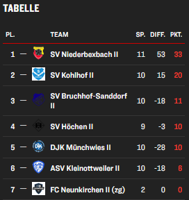 Tabelle 2. Mannschaft